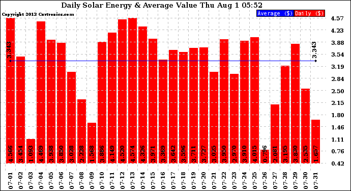 Solar PV/Inverter Performance Daily Solar Energy Production Value