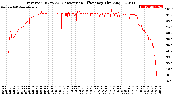 Solar PV/Inverter Performance Inverter DC to AC Conversion Efficiency