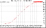 Solar PV/Inverter Performance Daily Energy Production