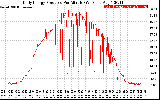 Solar PV/Inverter Performance Daily Energy Production Per Minute