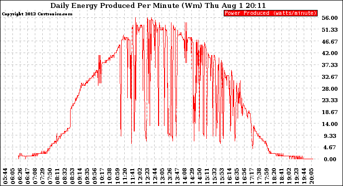 Solar PV/Inverter Performance Daily Energy Production Per Minute