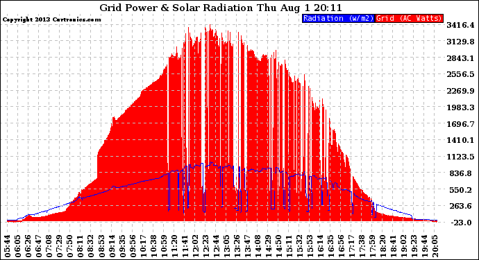 Solar PV/Inverter Performance Grid Power & Solar Radiation