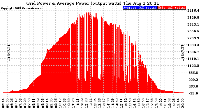 Solar PV/Inverter Performance Inverter Power Output