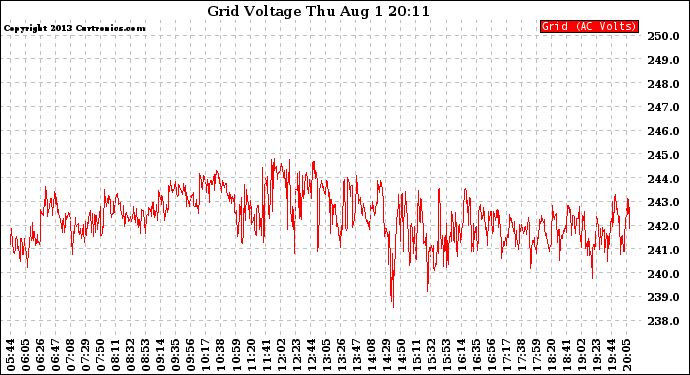 Solar PV/Inverter Performance Grid Voltage