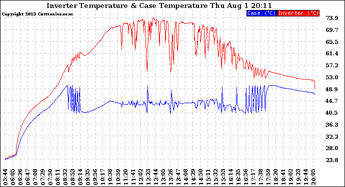 Solar PV/Inverter Performance Inverter Operating Temperature