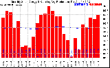 Solar PV/Inverter Performance Monthly Solar Energy Production Running Average