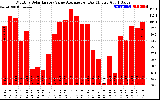 Solar PV/Inverter Performance Monthly Solar Energy Value Average Per Day ($)