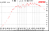 Solar PV/Inverter Performance Outdoor Temperature