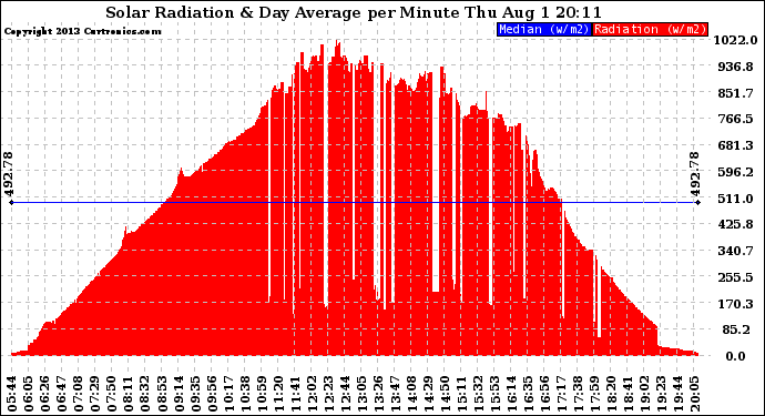 Solar PV/Inverter Performance Solar Radiation & Day Average per Minute