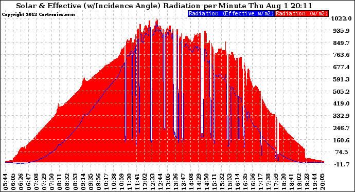 Solar PV/Inverter Performance Solar Radiation & Effective Solar Radiation per Minute