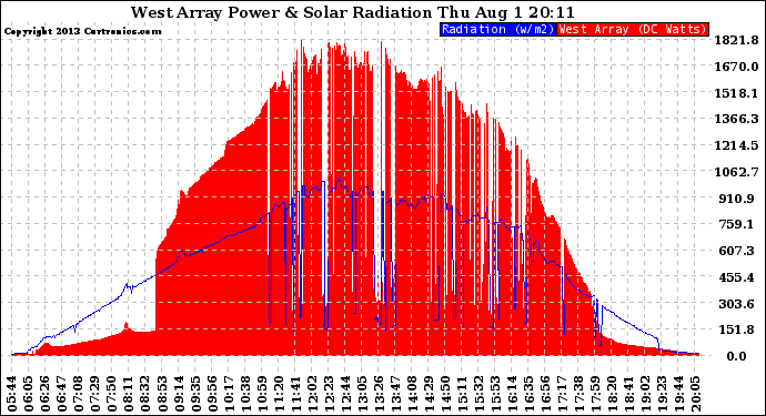 Solar PV/Inverter Performance West Array Power Output & Solar Radiation