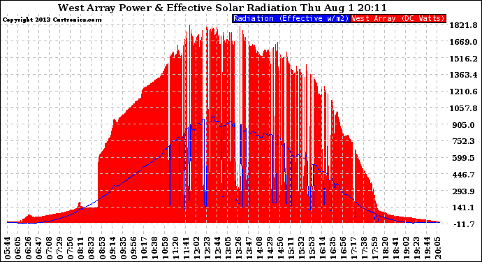 Solar PV/Inverter Performance West Array Power Output & Effective Solar Radiation