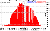 Solar PV/Inverter Performance West Array Actual & Average Power Output