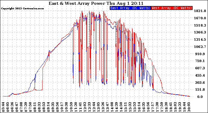 Solar PV/Inverter Performance Photovoltaic Panel Power Output