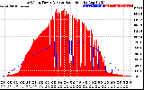 Solar PV/Inverter Performance East Array Power Output & Solar Radiation