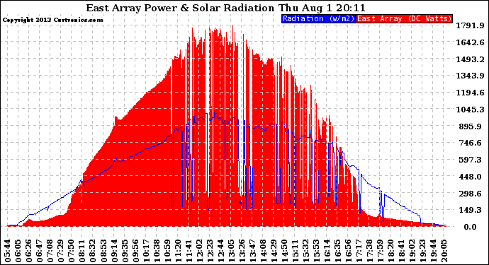 Solar PV/Inverter Performance East Array Power Output & Solar Radiation