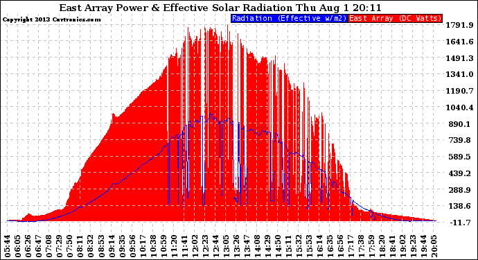 Solar PV/Inverter Performance East Array Power Output & Effective Solar Radiation