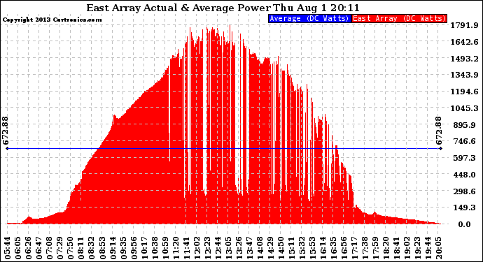 Solar PV/Inverter Performance East Array Actual & Average Power Output