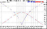 Solar PV/Inverter Performance Sun Altitude Angle & Azimuth Angle