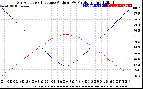 Solar PV/Inverter Performance Sun Altitude Angle & Sun Incidence Angle on PV Panels