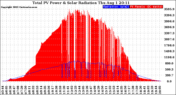 Solar PV/Inverter Performance Total PV Panel Power Output & Solar Radiation