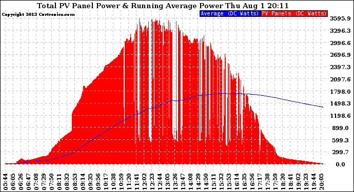 Solar PV/Inverter Performance Total PV Panel & Running Average Power Output