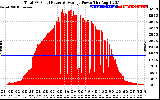 Solar PV/Inverter Performance Total PV Panel Power Output