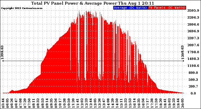 Solar PV/Inverter Performance Total PV Panel Power Output