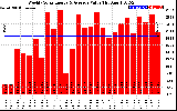 Solar PV/Inverter Performance Weekly Solar Energy Production Value