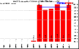 Solar PV/Inverter Performance Yearly Solar Energy Production Value