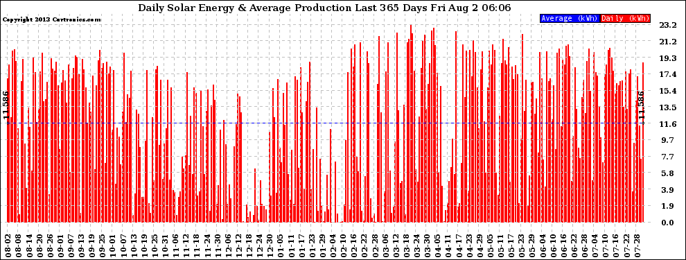 Solar PV/Inverter Performance Daily Solar Energy Production Last 365 Days