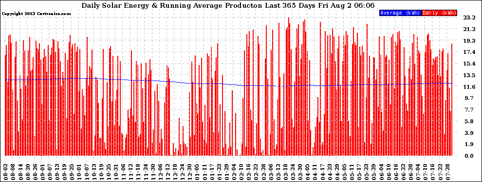 Solar PV/Inverter Performance Daily Solar Energy Production Running Average Last 365 Days