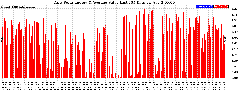 Solar PV/Inverter Performance Daily Solar Energy Production Value Last 365 Days