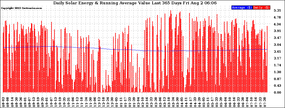 Solar PV/Inverter Performance Daily Solar Energy Production Value Running Average Last 365 Days