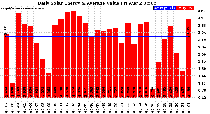 Solar PV/Inverter Performance Daily Solar Energy Production Value