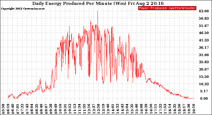 Solar PV/Inverter Performance Daily Energy Production Per Minute