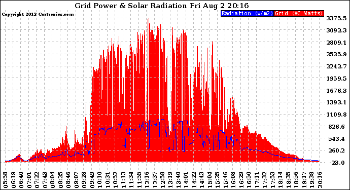 Solar PV/Inverter Performance Grid Power & Solar Radiation