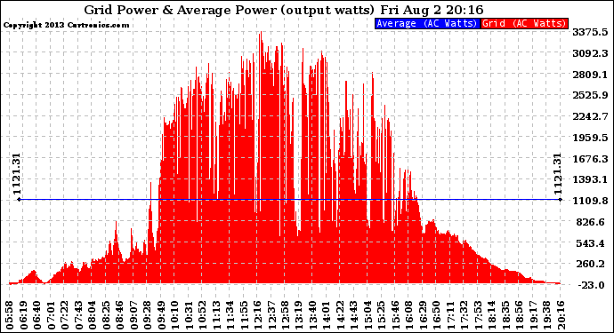 Solar PV/Inverter Performance Inverter Power Output