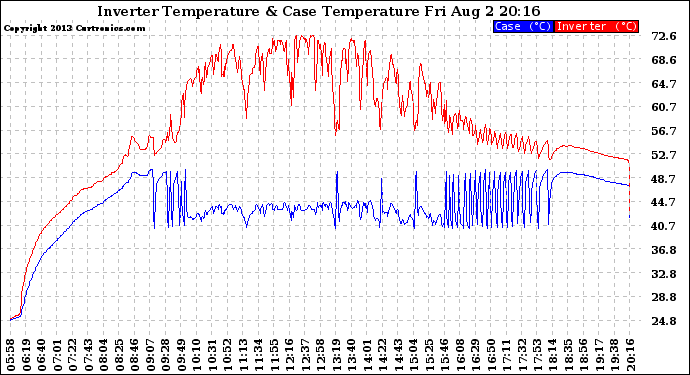 Solar PV/Inverter Performance Inverter Operating Temperature