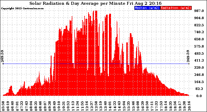 Solar PV/Inverter Performance Solar Radiation & Day Average per Minute