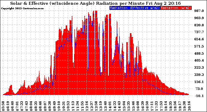 Solar PV/Inverter Performance Solar Radiation & Effective Solar Radiation per Minute