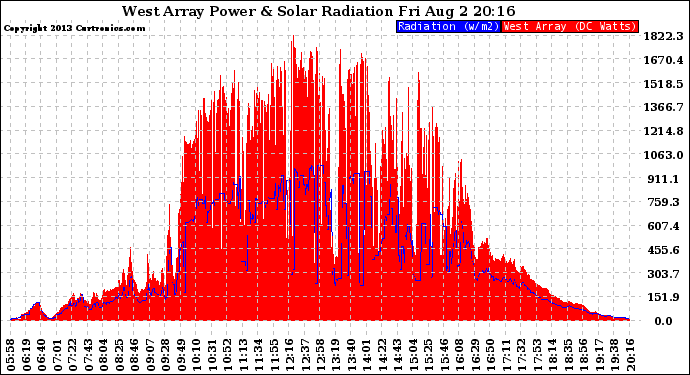 Solar PV/Inverter Performance West Array Power Output & Solar Radiation