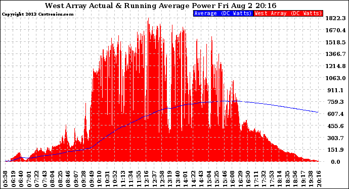 Solar PV/Inverter Performance West Array Actual & Running Average Power Output