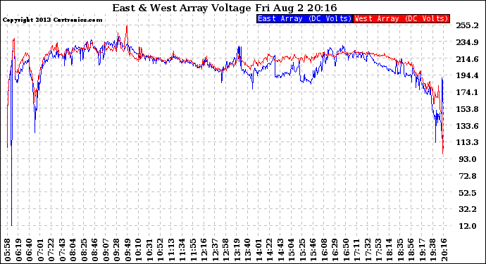 Solar PV/Inverter Performance Photovoltaic Panel Voltage Output