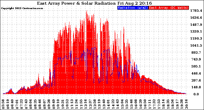 Solar PV/Inverter Performance East Array Power Output & Solar Radiation