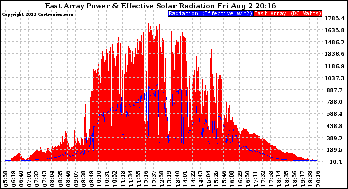 Solar PV/Inverter Performance East Array Power Output & Effective Solar Radiation