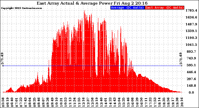 Solar PV/Inverter Performance East Array Actual & Average Power Output