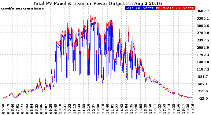 Solar PV/Inverter Performance PV Panel Power Output & Inverter Power Output