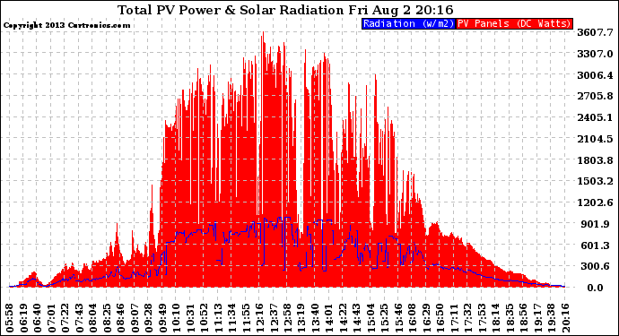 Solar PV/Inverter Performance Total PV Panel Power Output & Solar Radiation