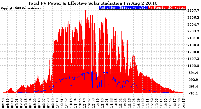 Solar PV/Inverter Performance Total PV Panel Power Output & Effective Solar Radiation